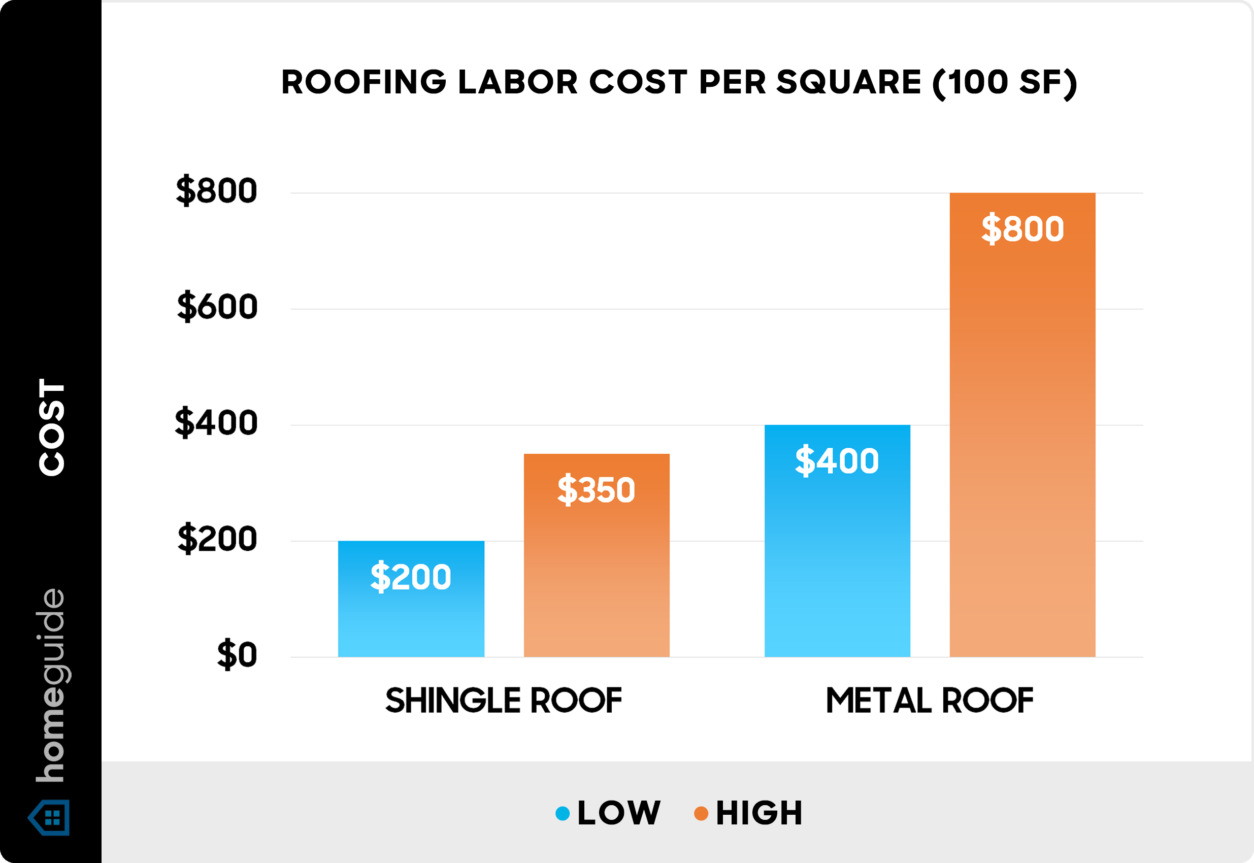 How Much Does Roofing Cost Per Square Foot